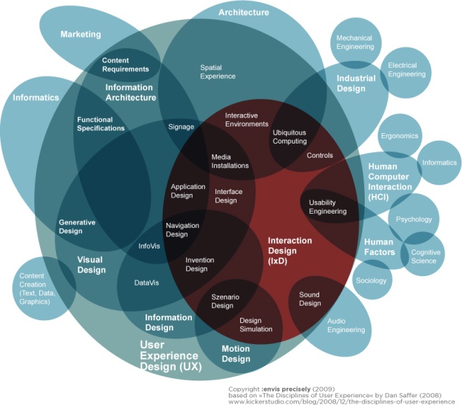 A visualization of the various fields involved with HCI taken from the original article.(https://www.interaction-design.org/encyclopedia/human_computer_interaction_hci.html#heading_A_caldron_of_theory_page_35313)